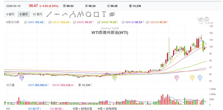 WTI原油走勢圖
