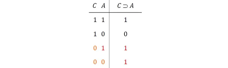 真值表[6]: C ⊃ A