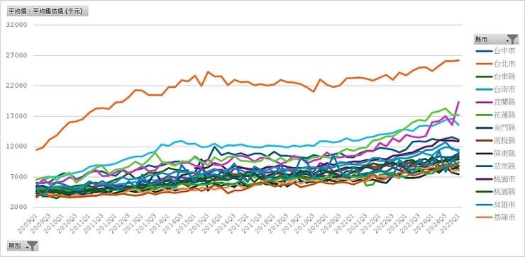 房貸流量樣本＿各縣市平均鑑估值 (千元)