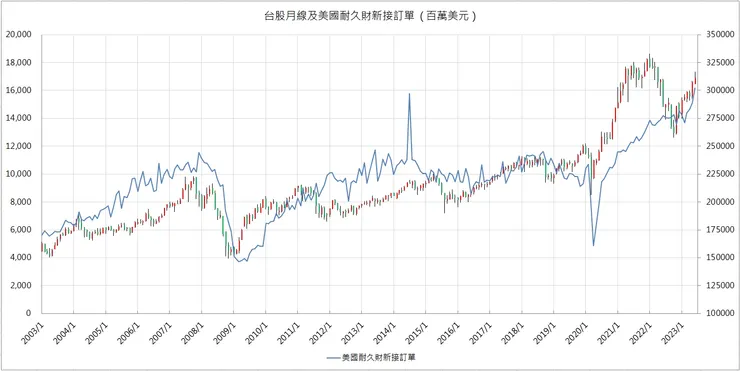 台股月線及美國耐久財新接訂單