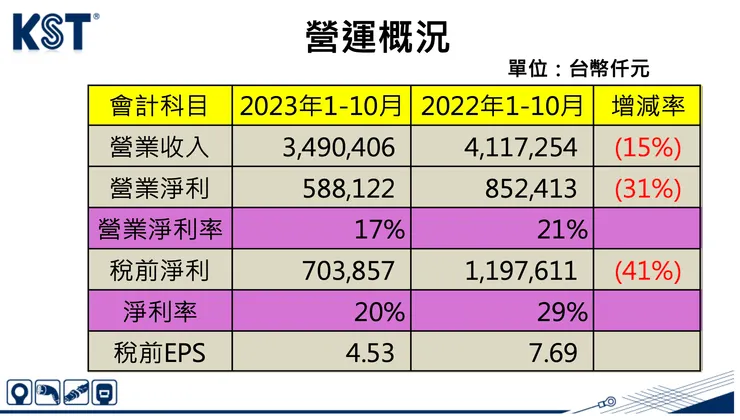 營運概況（資料來源：健和興法說會簡報）