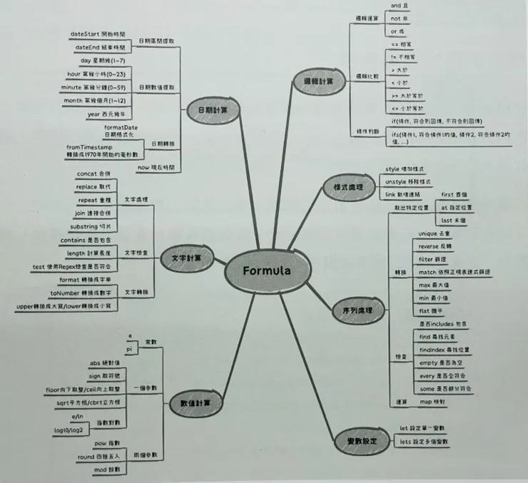 Notion Formula 類型 (書中 4-61 整理)