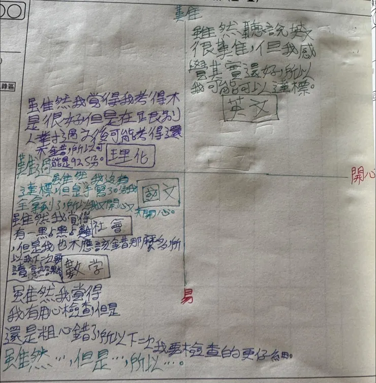 可以看到這個孩子對自己的期許很高（偏左派自責型的）