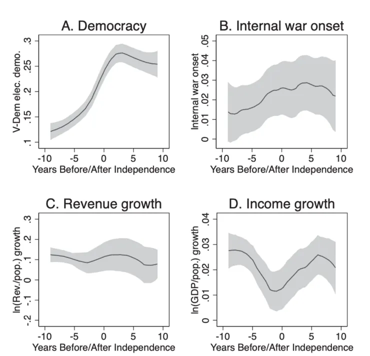 圖三：原始資料的敘述統計於解殖前後的變化