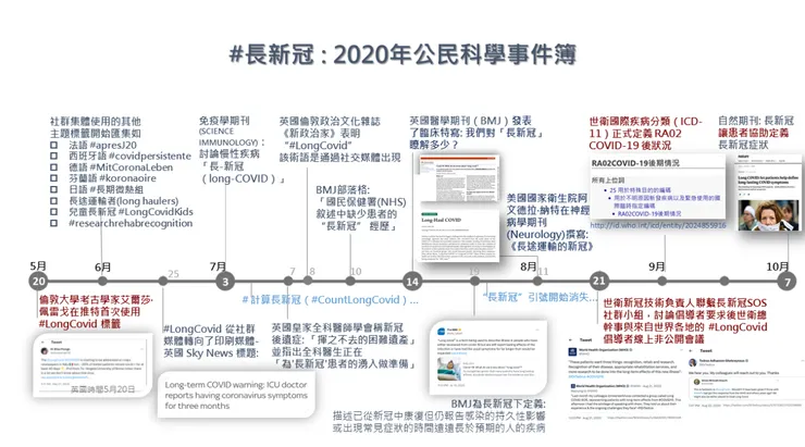 2020 年自 5 月起 #長新冠 公民科學形成過程