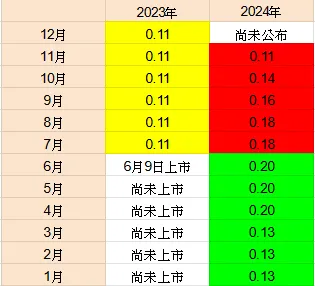 復華台灣科技優息(00929)配息資訊