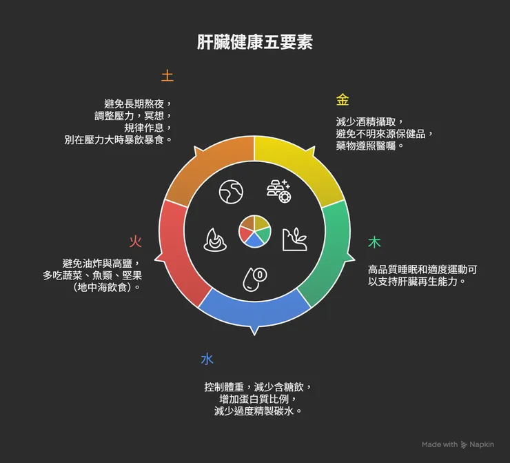 肝臟保養生活五方向