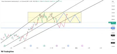 破線不一定是危機，有可能是轉機。