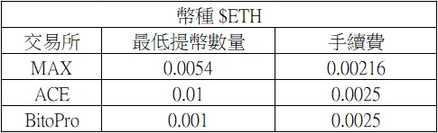 zkSync|使用以太坊主網跨鏈,進入zkSync Era生態系教學 (Layer1 bridge to Layer2)
