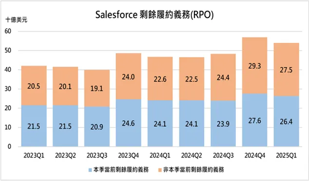 (來源: 10-Q季報、自行整理)