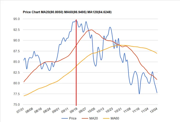 布蘭特原油期貨價格