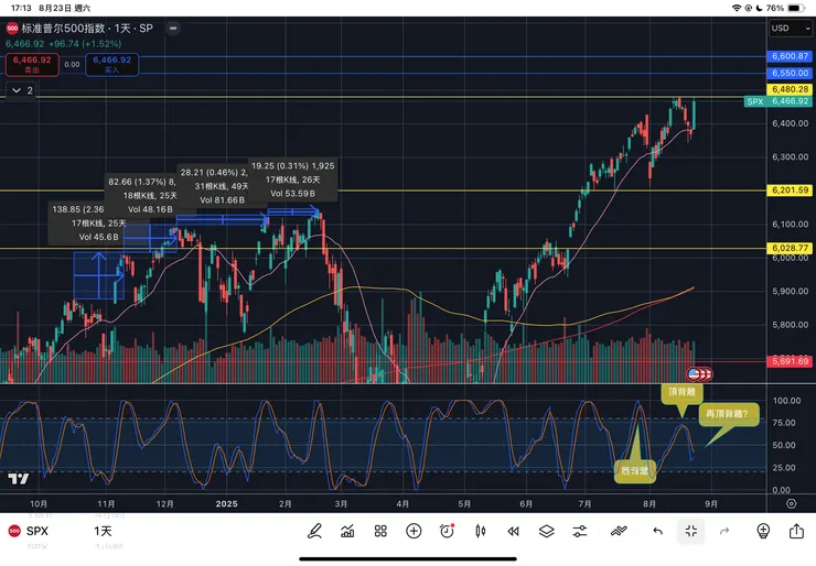 標普五百指數日線