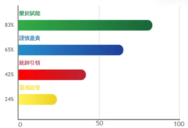 老查的四色能量