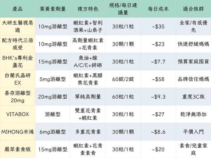 葉黃素比較表格