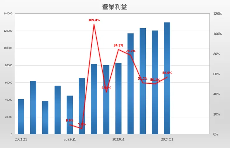 中國科技股營業利益