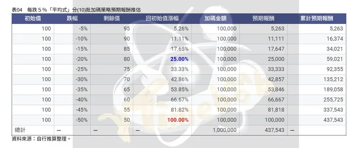 表04　每跌５％「平均式」分(10)批加碼策略預期報酬推估