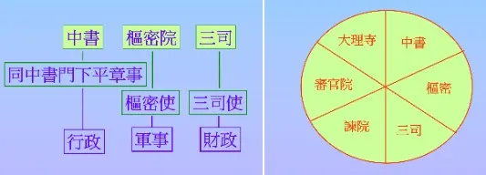 北宋分割宰相權力圖示