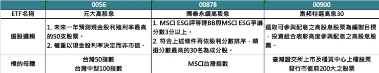 參考各ETF簡式公開說明書,圖為作者自製。