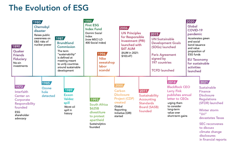 引用自：https://co2ti.com/esg-history/