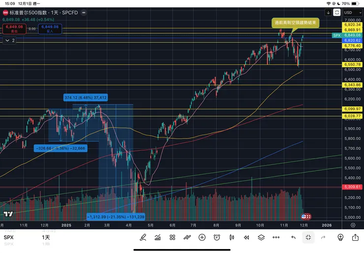 標普五百指數日線