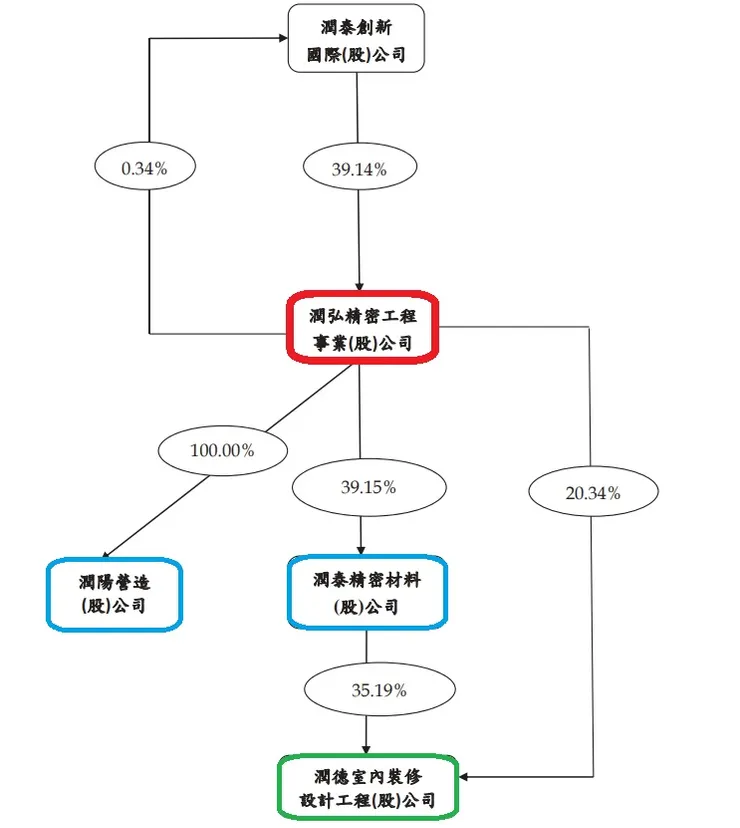 潤弘 2022 年報 p118