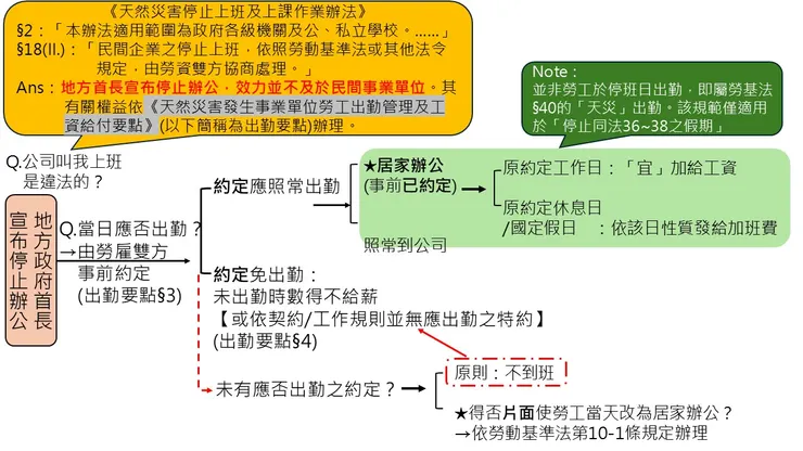 停班日事前約定出勤/不出勤體系概覽