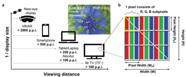 圖二、(a) PPI與眼睛和螢幕間距的關係。(b) 像素由紅、綠、藍三個子像素 (subpixel) 組成。圖片來源: Patterning Quantum Dots via Photolithography: A Review.