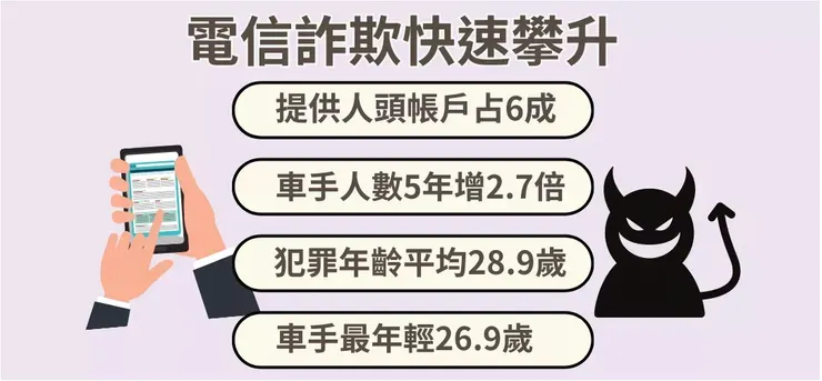 電信詐欺快速攀升/圖片來源:2024總統大選