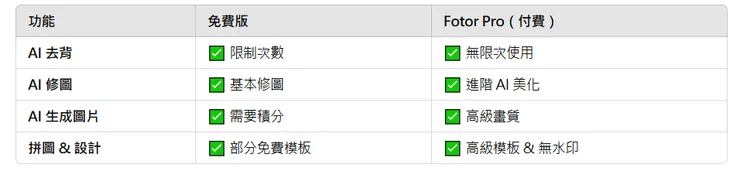 步驟 7：Fotor 免費 vs 付費功能
