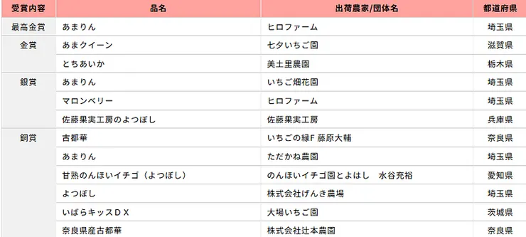 第２回全国いちご選手権 受賞結果はこちら