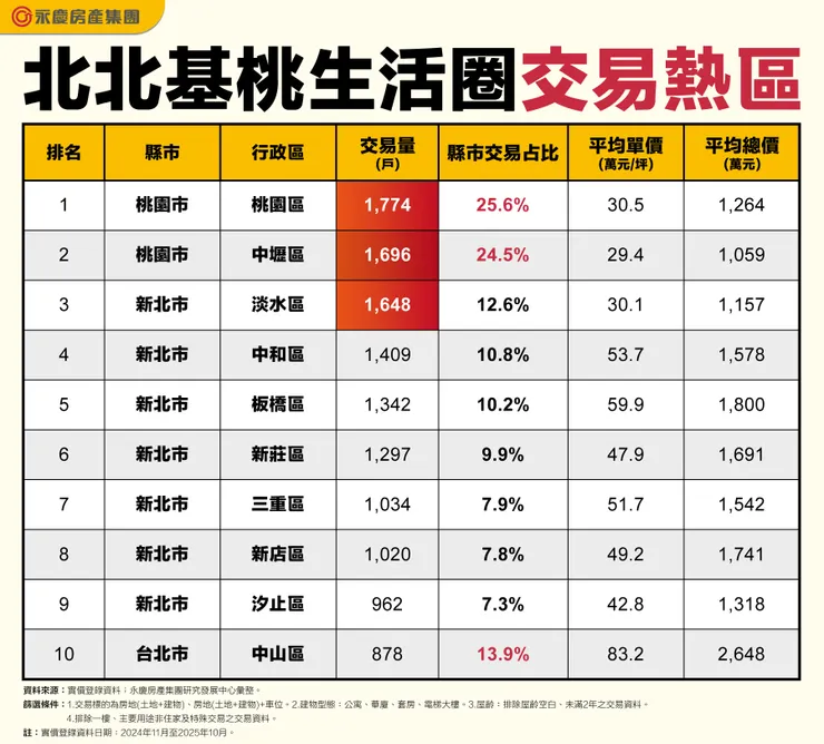 表、北北基桃生活圈交易熱區
