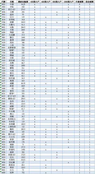 本週03/19精選外資，投信，主力連買標的列表