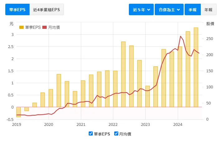 資料來源：財報狗