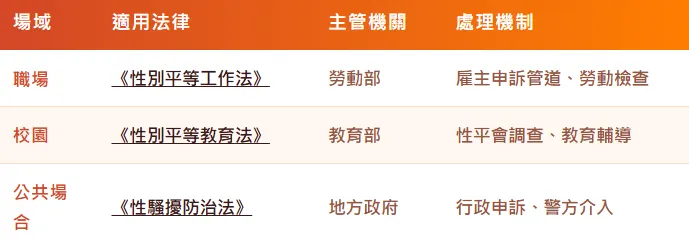 校騷擾場域比較表