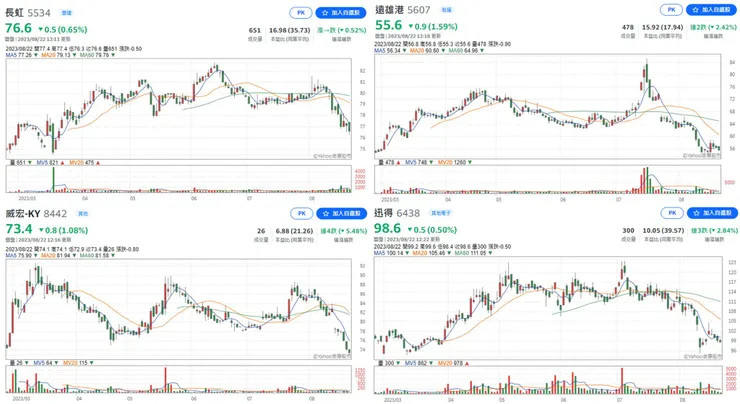 資料來源：Yahoo!股市