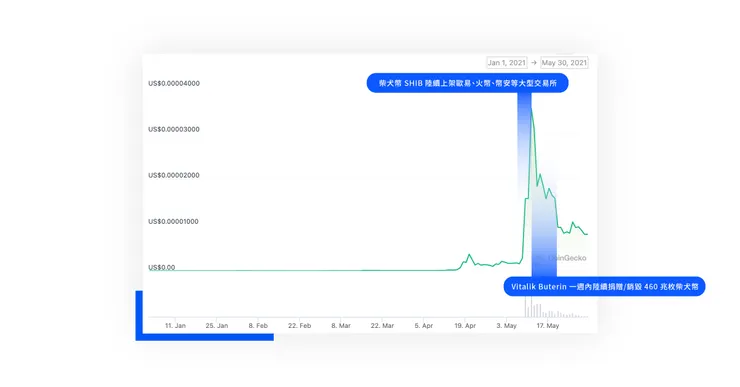 柴犬幣走勢|2021 年 1 月 1 日~ 2021 年 5 月 30 日
