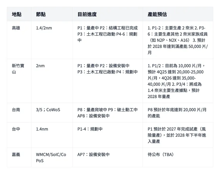 台積電台灣產能布局。資料來源:元大投顧
