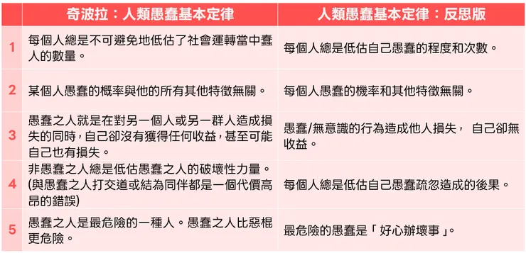 五條基本定律-自我反思版 (本文自製)