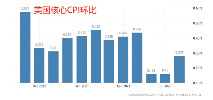 美國核心CPI環比