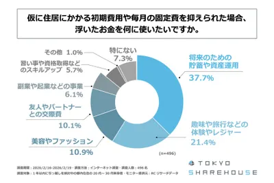 合租能變有錢？東京46%單身族考慮合租累積資本