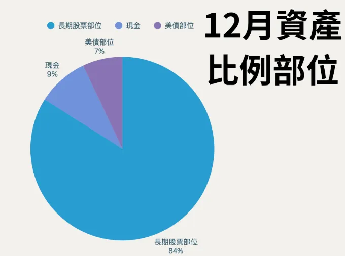 財經專家的資產配置