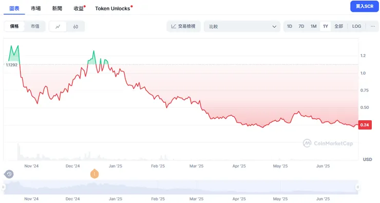 資料來源：https://coinmarketcap.com/zh-tw/currencies/scroll/