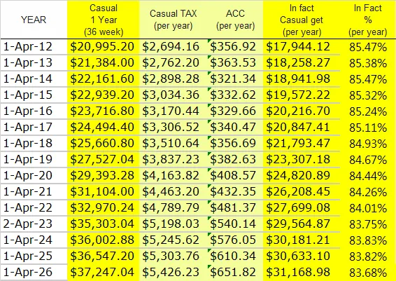 近年紐西蘭稅前與稅後年薪變化