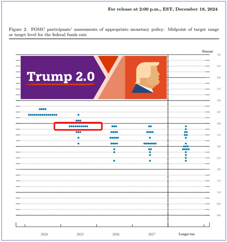 聯準會的利率點陣圖