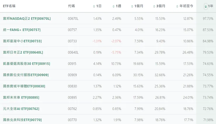 數據來自財經M平方