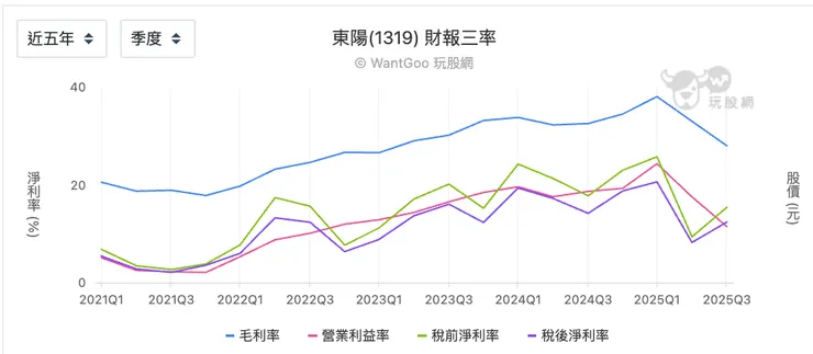 東陽近五年三率變化