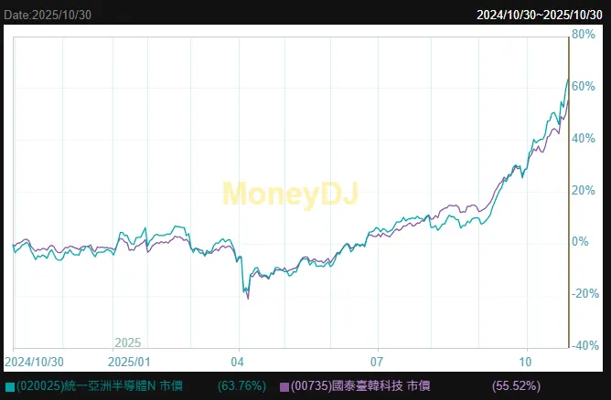最近一年績效比較