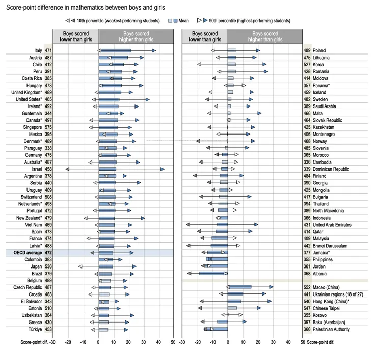 圖片來源於：2022年PISA報告