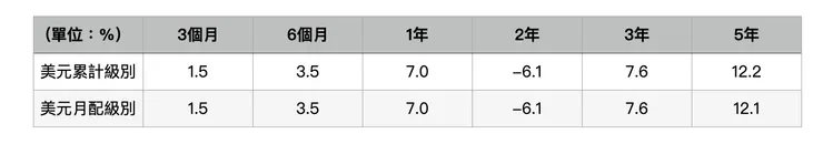 同檔基金的累積及月配級別績效幾乎一樣(資料來源：投信網站；某環球非投資等級債券基金；美元計算；截至2023/6/30)