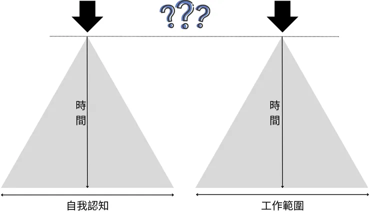 當處在侷限的自我認知及工作範圍，不是決定未來方向的好時機。